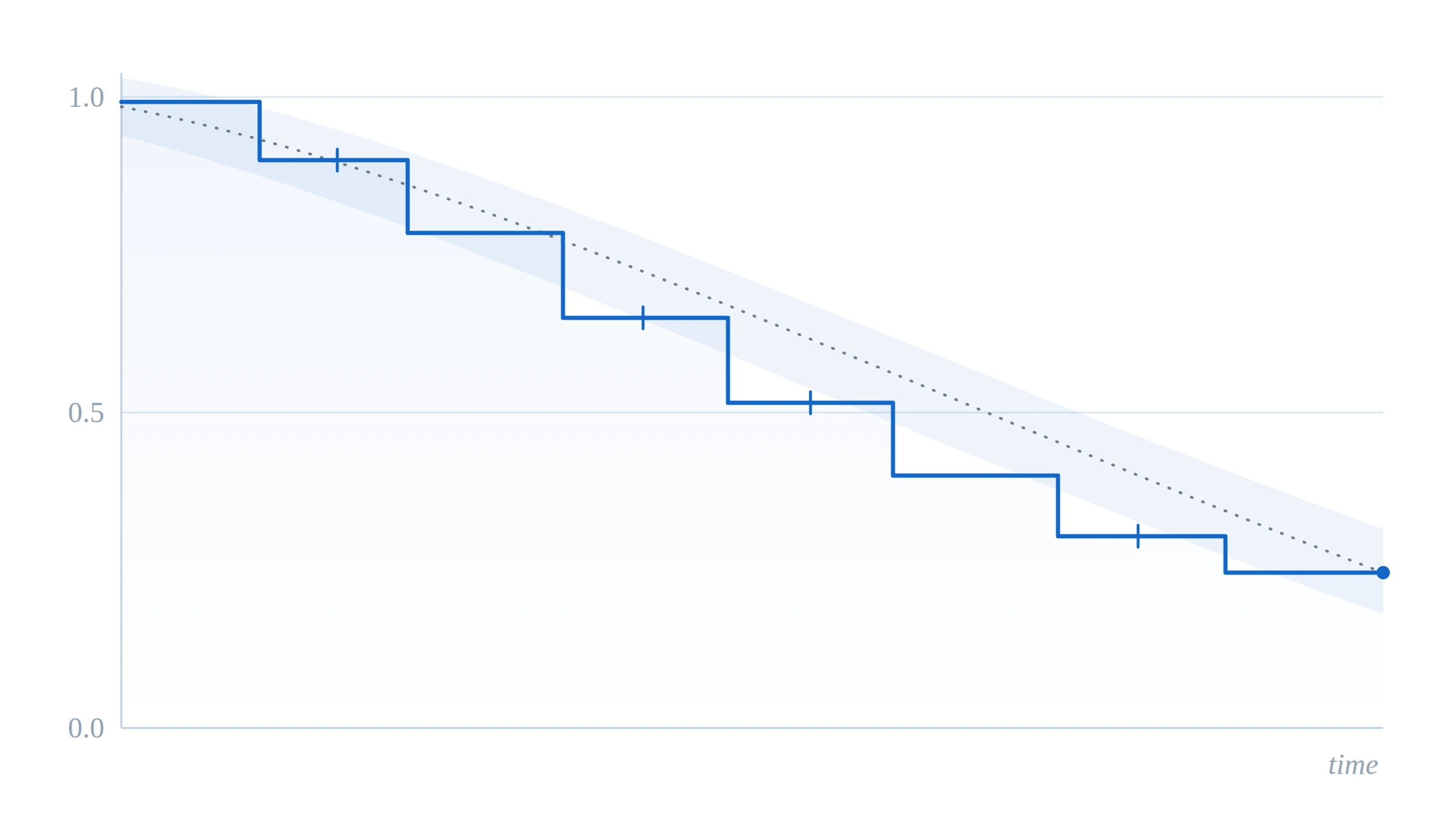 Kaplan-Meier survival estimate with confidence band, censoring marks, and a fitted model curve